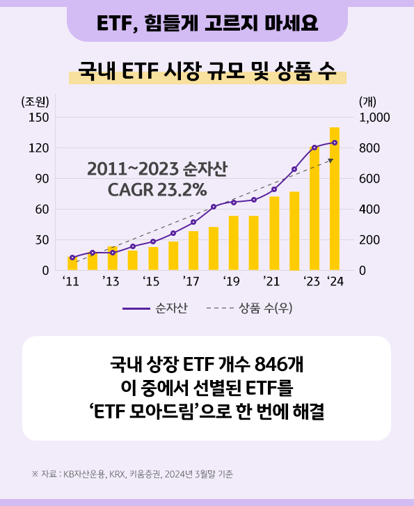 수많은 etf들에 대한 고민 없이 펀드 하나로 쉽게 ai 투자가 가능한 'kb rise 글로벌 ai 밸류체인 etf 모아드림'.
